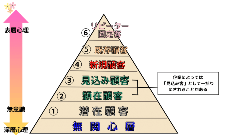 欲求別アプローチ