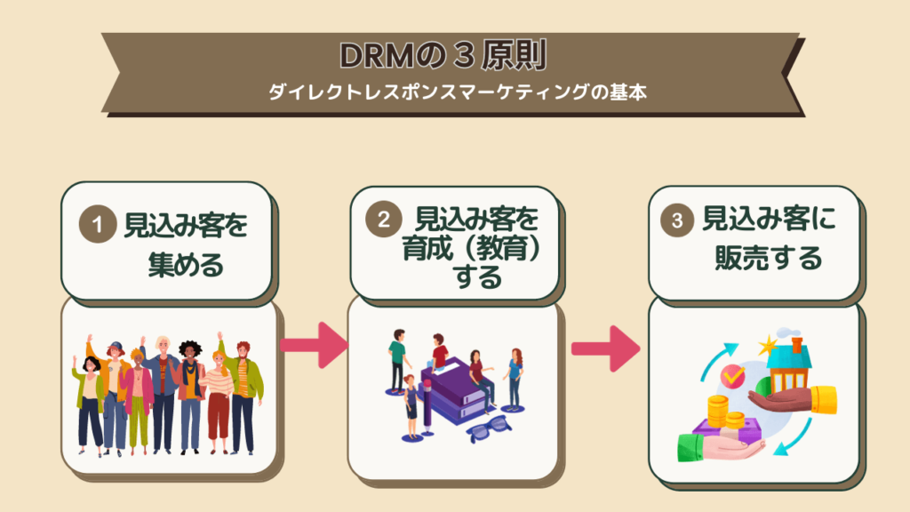 DRMの３原則