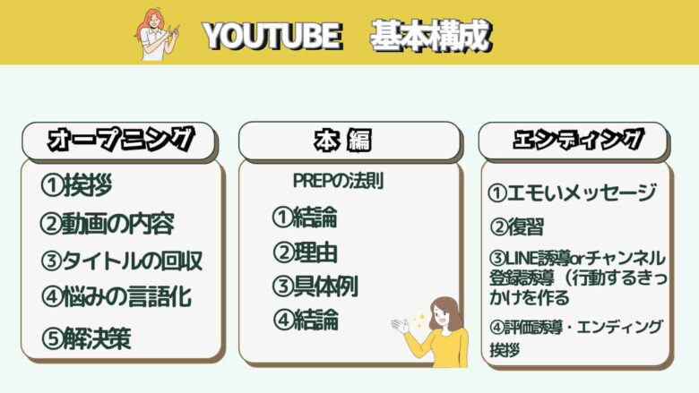 Youtube基本構成