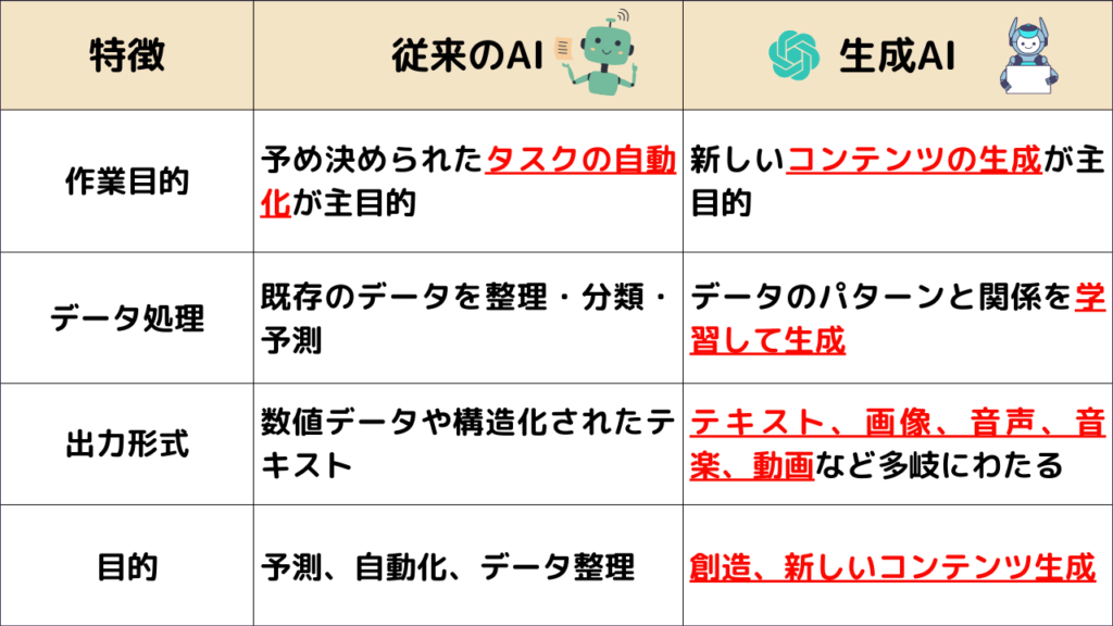 【生成aiとは？】従来のaiとの違いや種類を5分で解説 メリット・デメリットも！ 5242